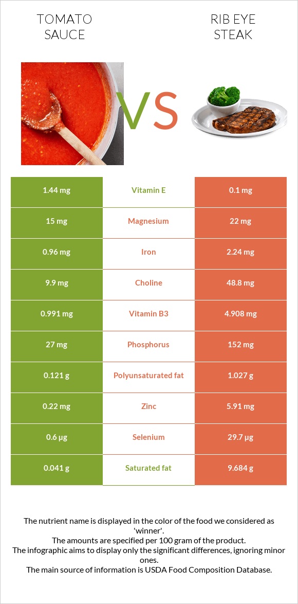 Tomato sauce vs Rib eye steak infographic