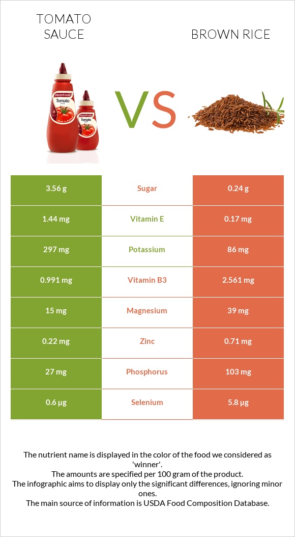 Tomato sauce vs Brown rice infographic