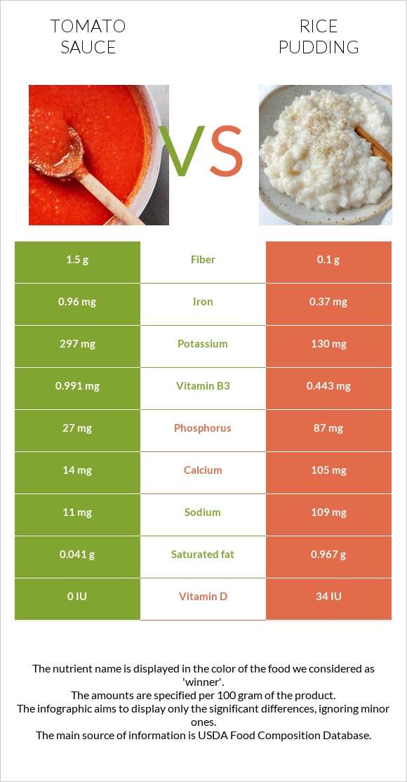 Tomato sauce vs Rice pudding infographic