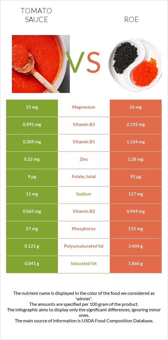 Tomato sauce vs Roe infographic