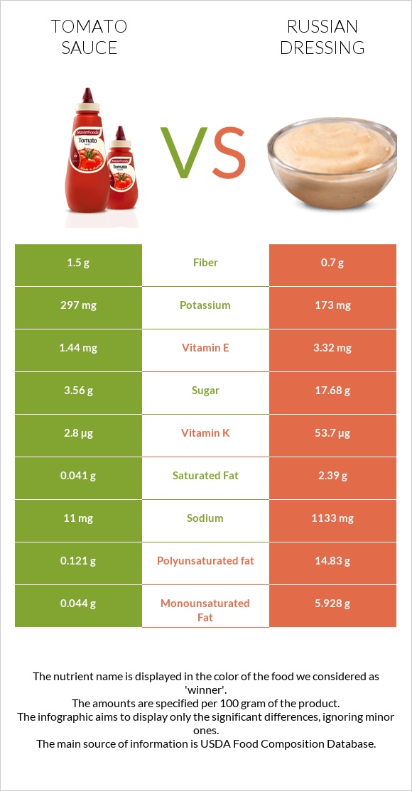 Tomato sauce vs Russian dressing infographic