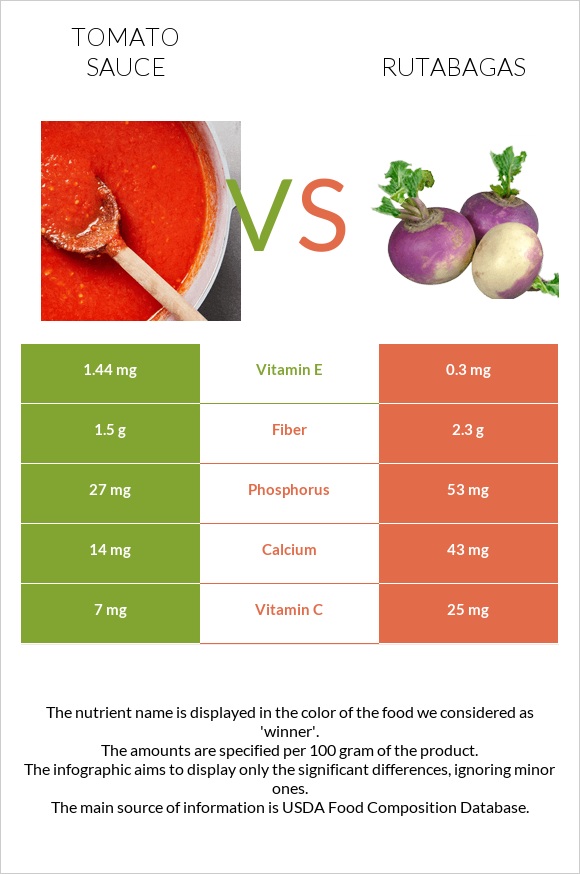 Tomato sauce vs Rutabagas infographic