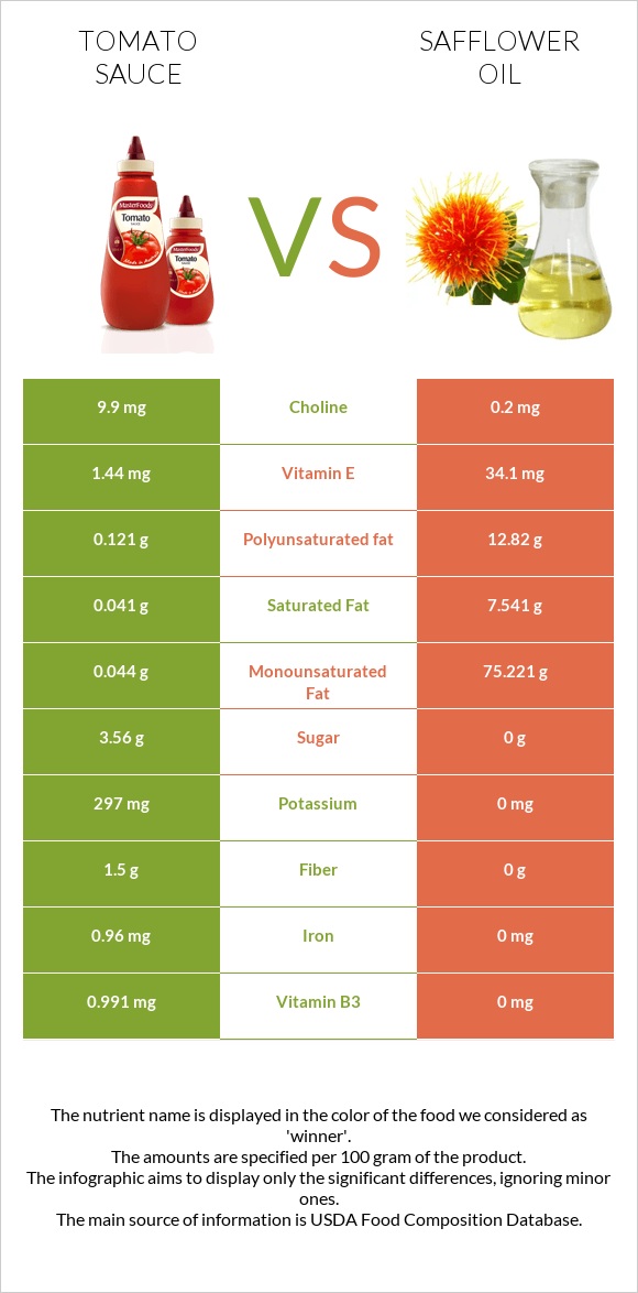 Tomato sauce vs Safflower oil infographic