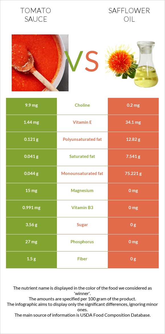 Tomato sauce vs Safflower oil infographic