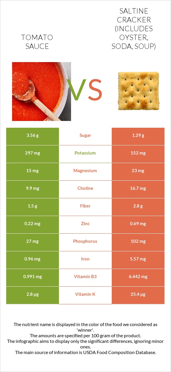 Tomato sauce vs Saltine cracker (includes oyster, soda, soup) infographic