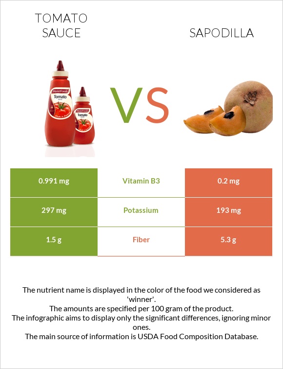 Tomato sauce vs Sapodilla infographic