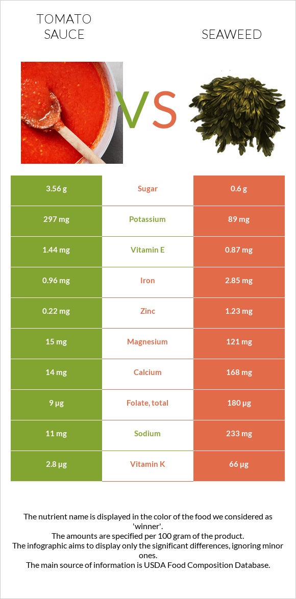 Tomato sauce vs Seaweed infographic