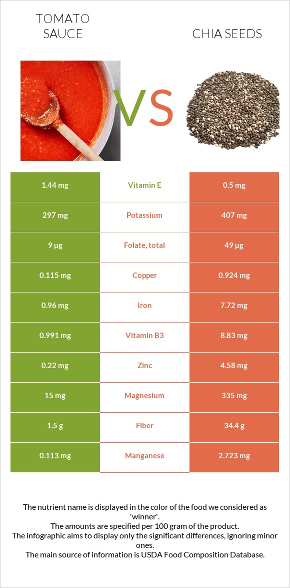 Tomato sauce vs Chia seeds infographic