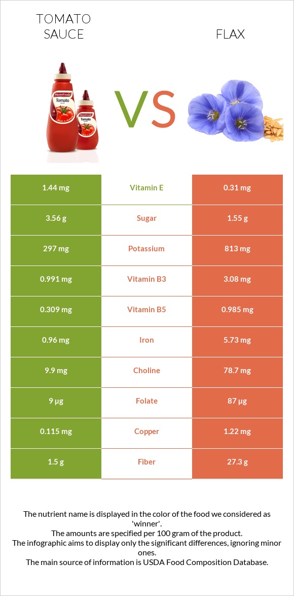 Tomato sauce vs Flax infographic