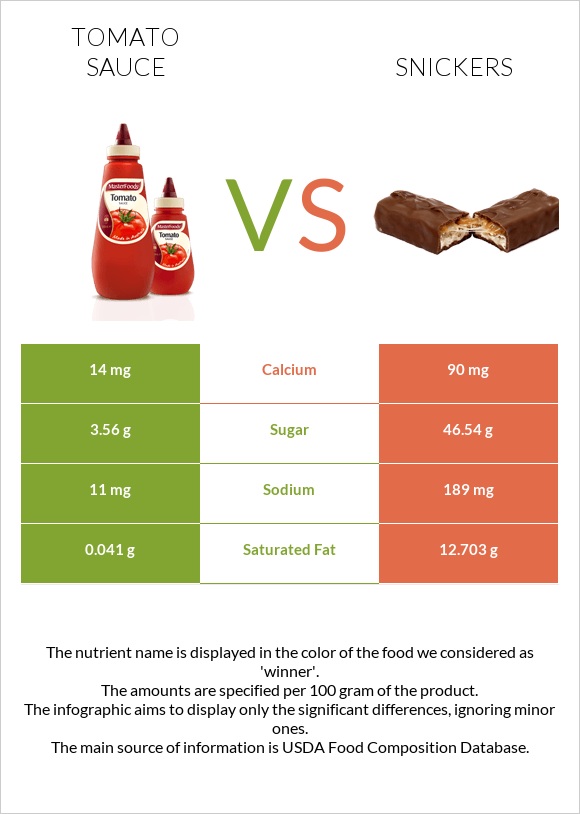 Tomato sauce vs Snickers infographic