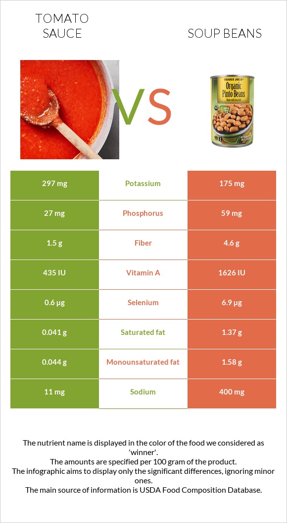 Tomato sauce vs Soup beans infographic