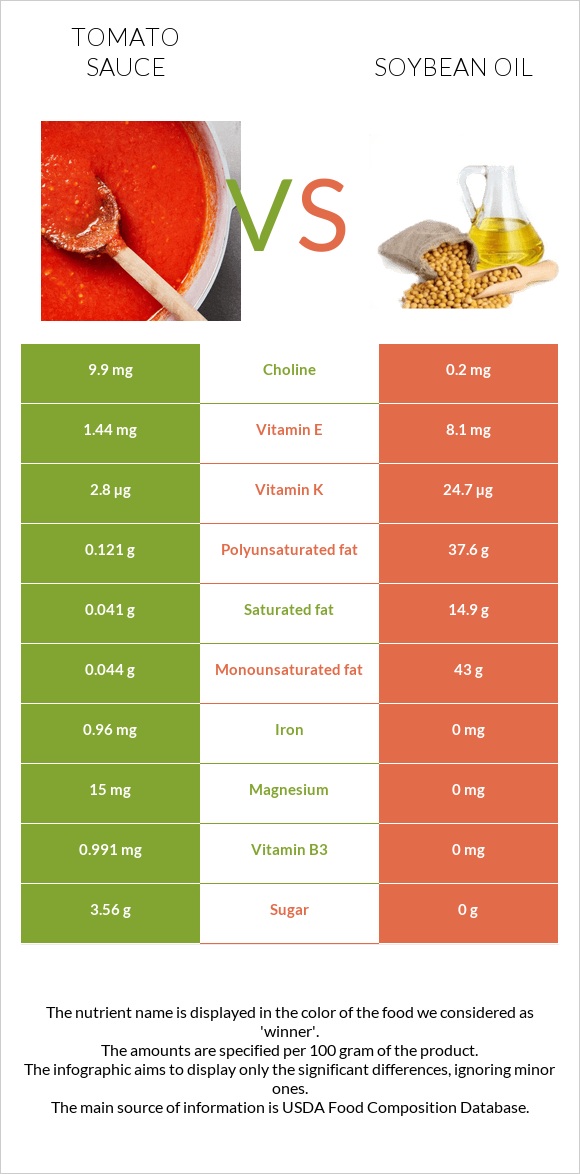 Tomato sauce vs Soybean oil infographic