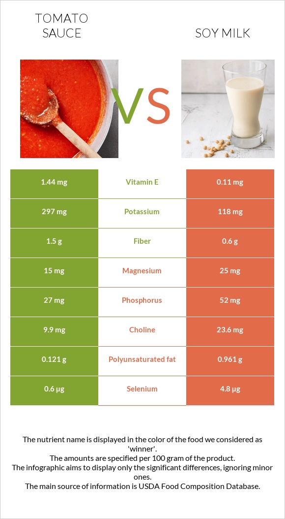 Tomato sauce vs Soy milk infographic