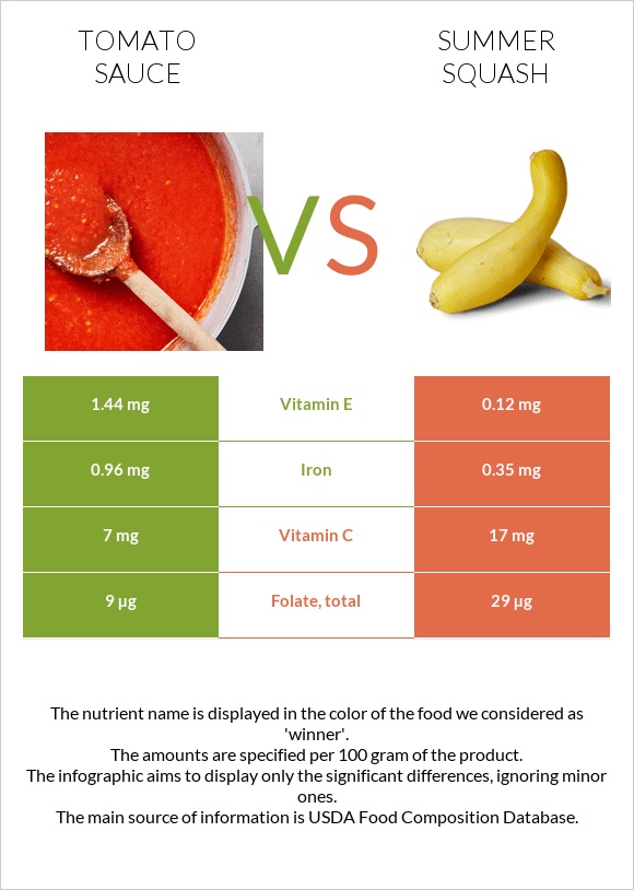 Tomato sauce vs Summer squash infographic
