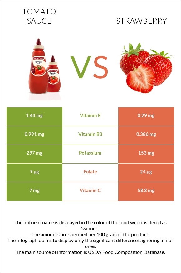 Tomato sauce vs Strawberry infographic