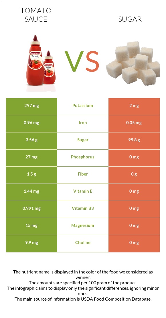 Tomato sauce vs Sugar infographic