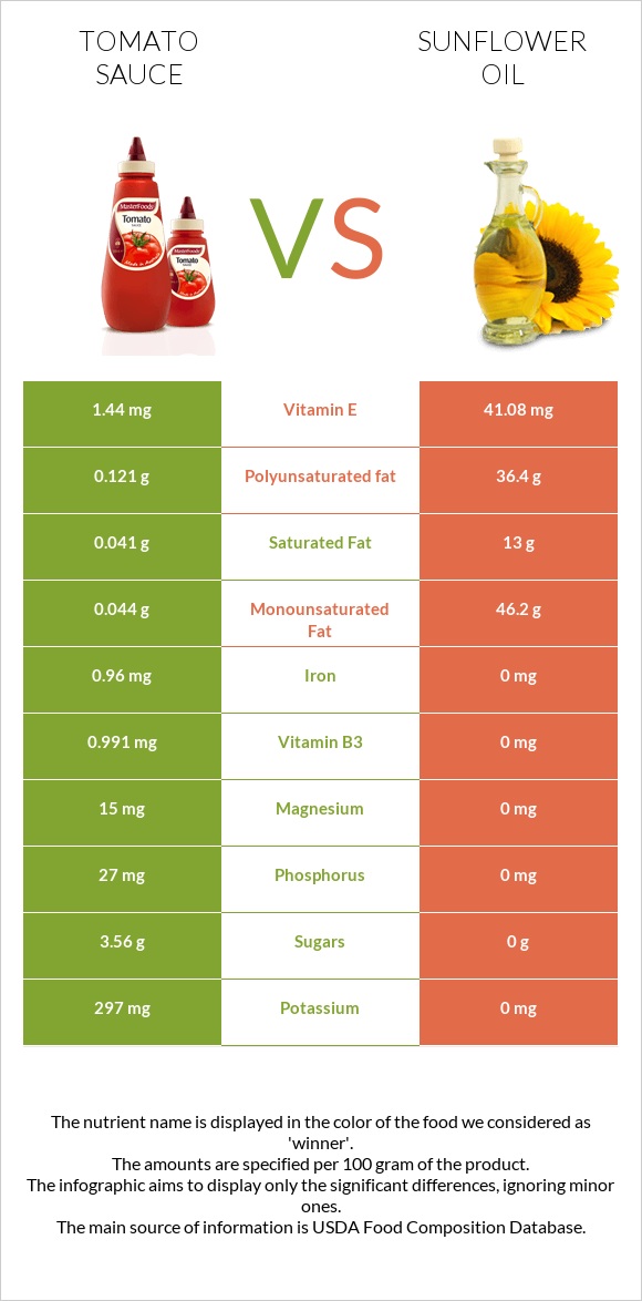 Tomato sauce vs Sunflower oil infographic