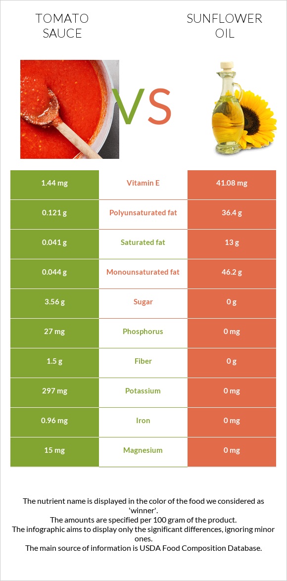 Տոմատի սոուս vs Արեւածաղկի ձեթ infographic