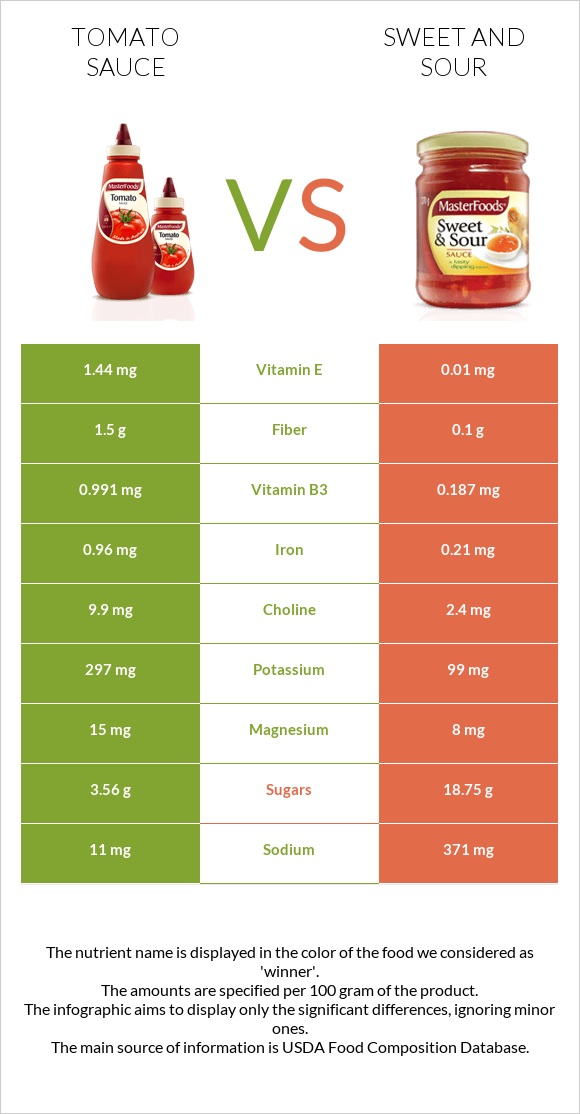 Տոմատի սոուս vs Քաղցր եւ թթու սոուս infographic