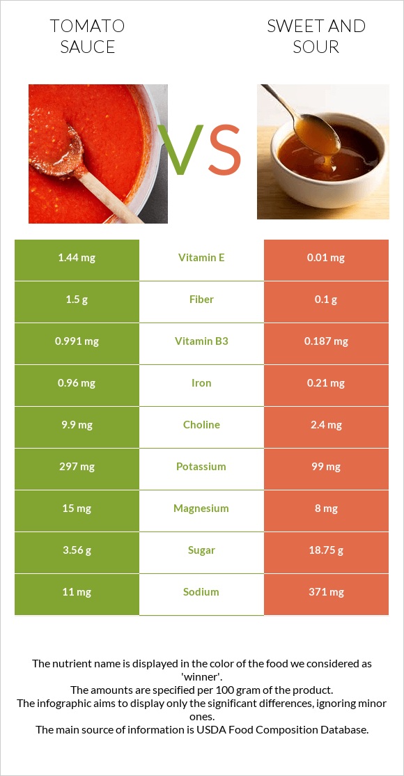 Տոմատի սոուս vs Քաղցր եւ թթու սոուս infographic