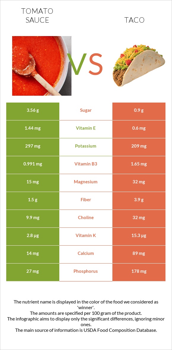 Tomato sauce vs Taco infographic