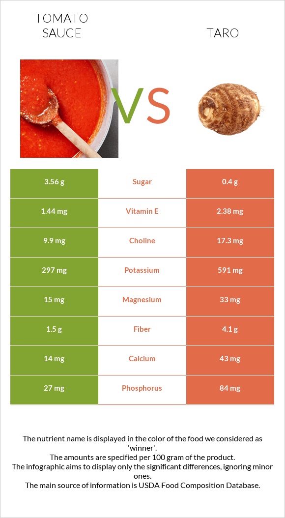 Տոմատի սոուս vs Taro infographic