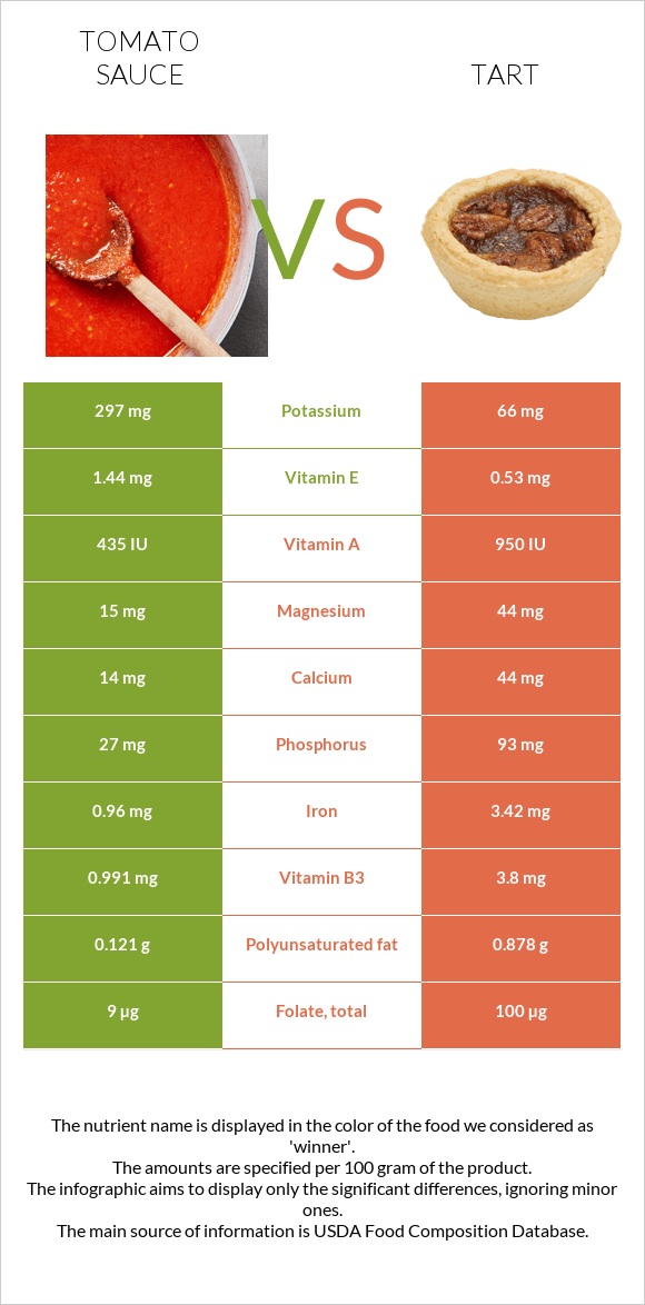 Tomato sauce vs Tart infographic