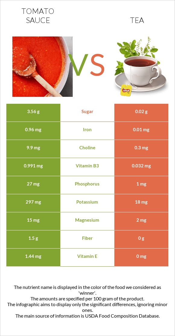 Տոմատի սոուս vs Թեյ infographic