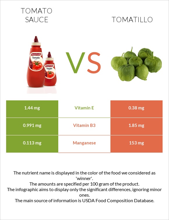 Tomato sauce vs Tomatillo infographic