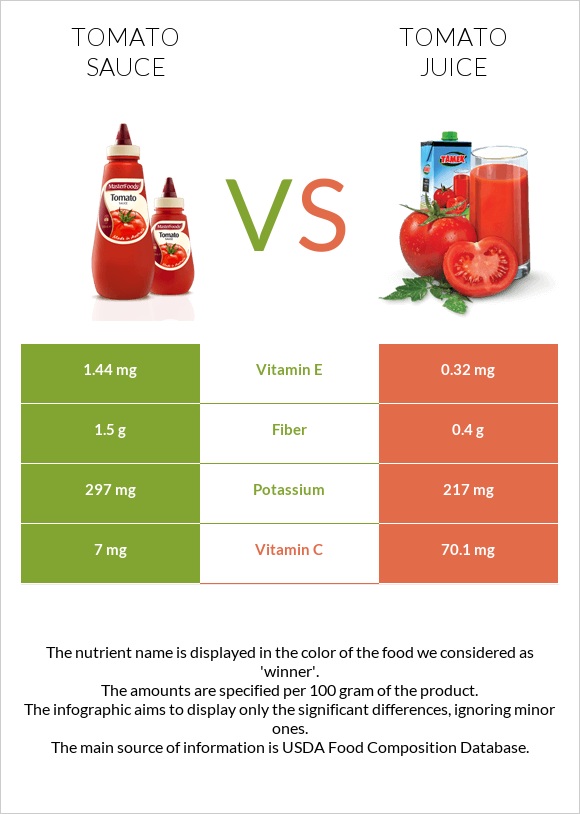 Tomato sauce vs Tomato juice infographic