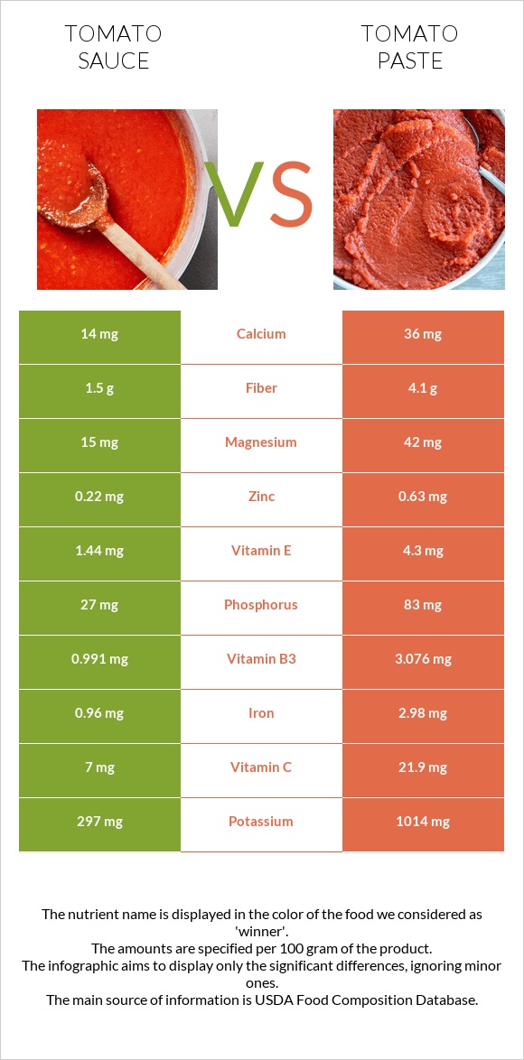 Tomato sauce vs Tomato paste infographic