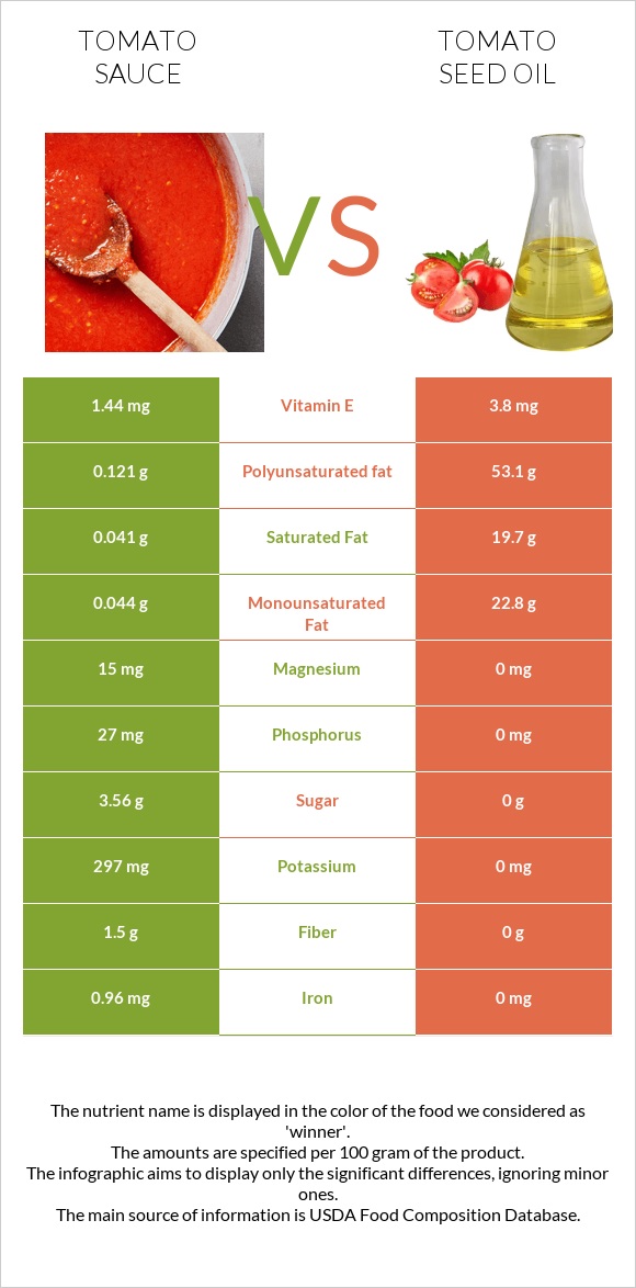 Tomato sauce vs Tomato seed oil infographic