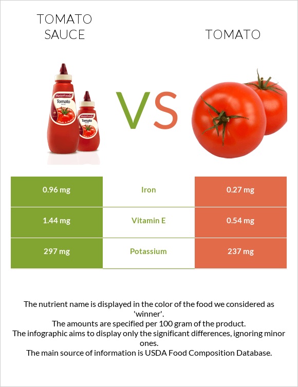 Tomato sauce vs Tomato infographic