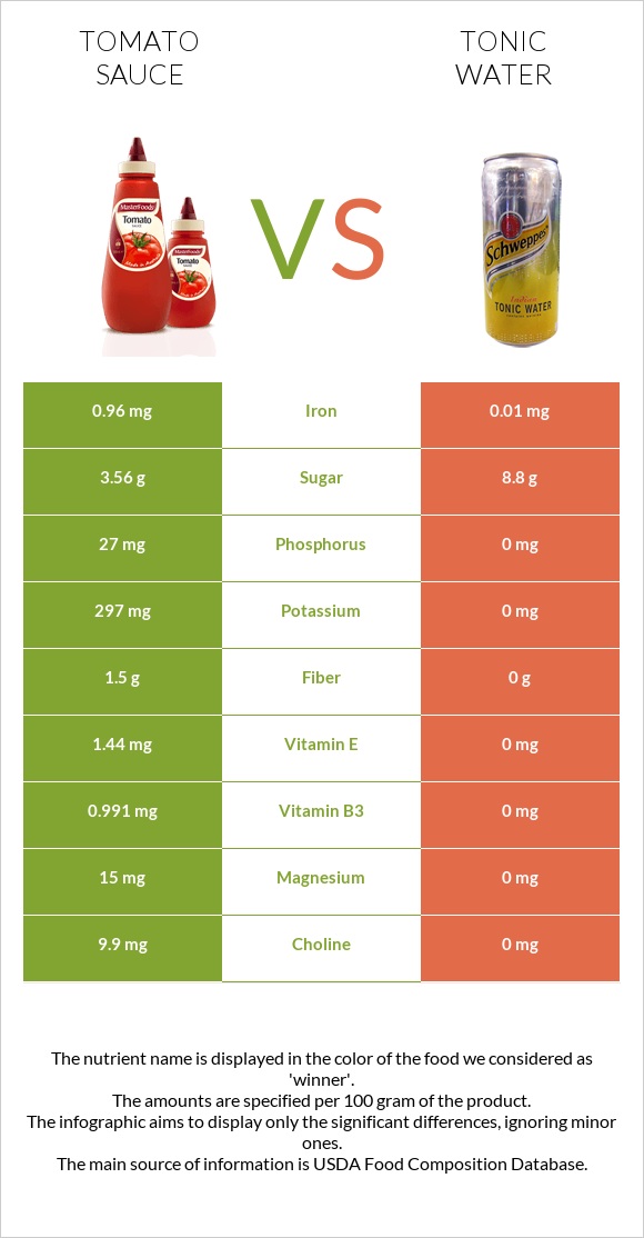 Tomato sauce vs Tonic water infographic