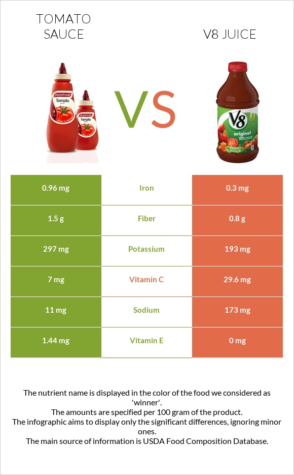 Tomato sauce vs. V8 juice — InDepth Nutrition Comparison