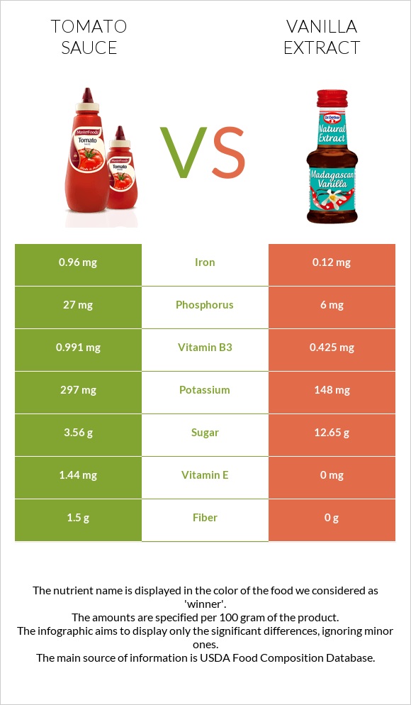 Tomato sauce vs Vanilla extract infographic