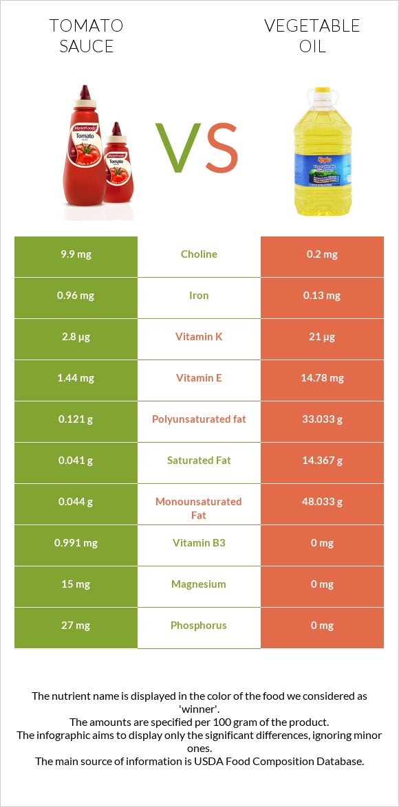 Tomato sauce vs Vegetable oil infographic