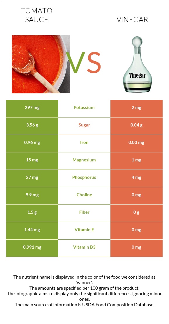 Tomato sauce vs Vinegar infographic