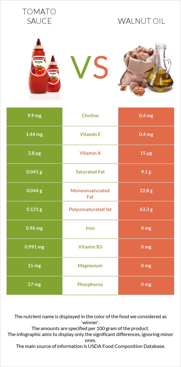 Tomato sauce vs Walnut oil infographic