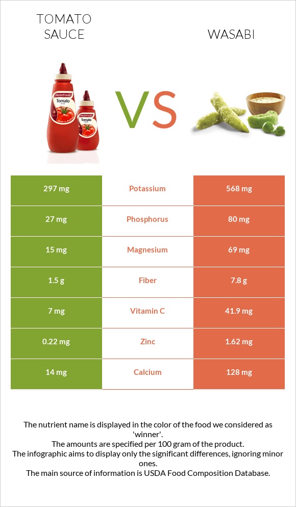 Tomato sauce vs Wasabi infographic