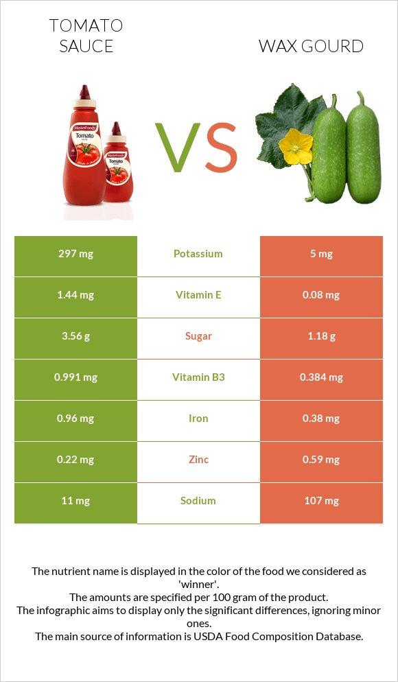 Tomato sauce vs Wax gourd infographic