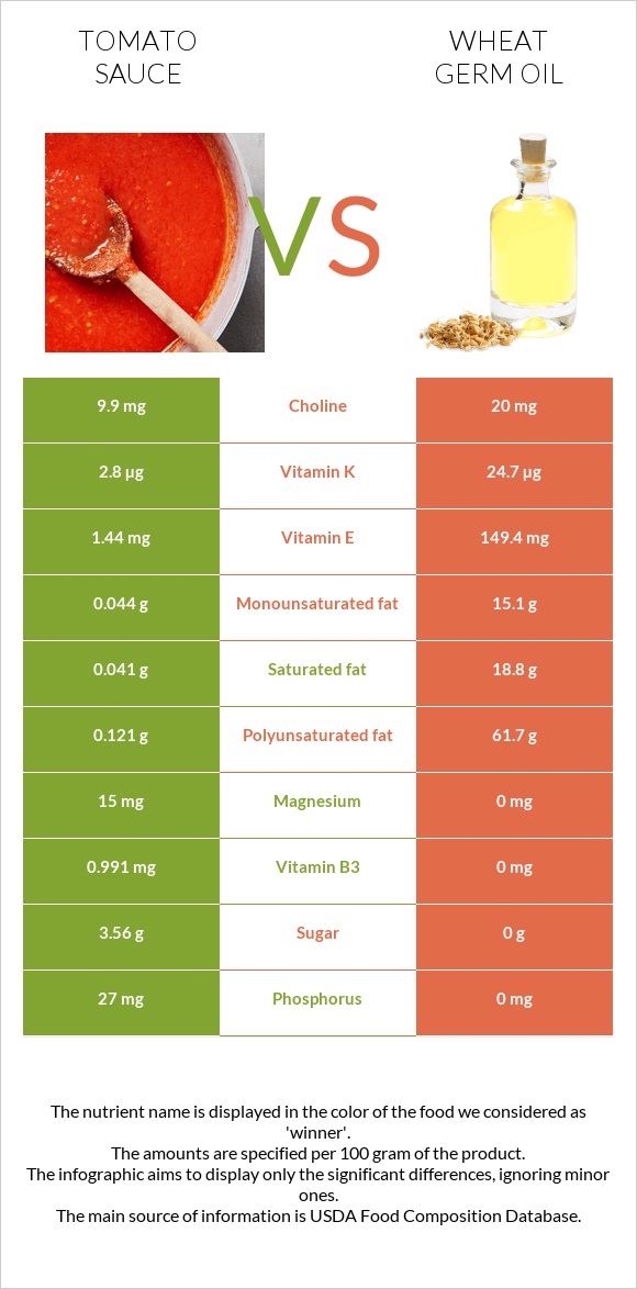 Tomato sauce vs Wheat germ oil infographic