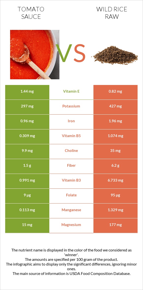 Tomato sauce vs Wild rice raw infographic