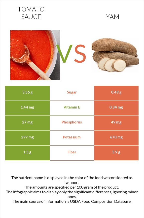 Tomato sauce vs. Yam — InDepth Nutrition Comparison