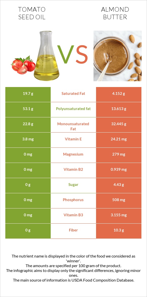 Տոմատի սերմի ձեթ vs Նուշի յուղ infographic