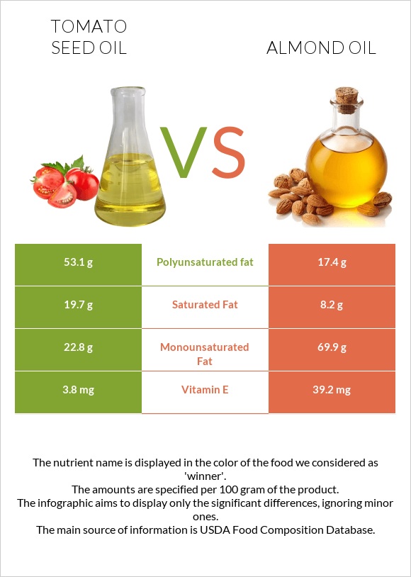 Tomato seed oil vs Almond oil infographic