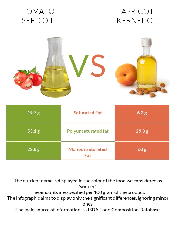 Tomato seed oil vs Apricot kernel oil infographic