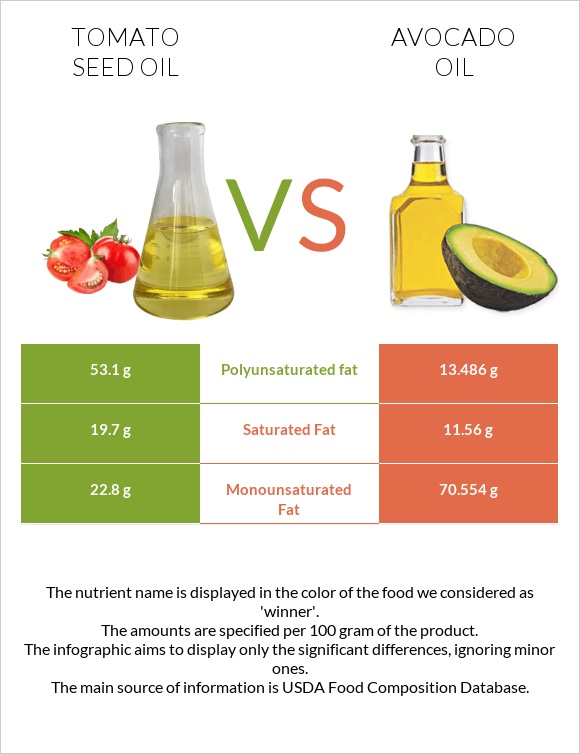 Tomato seed oil vs Avocado oil infographic