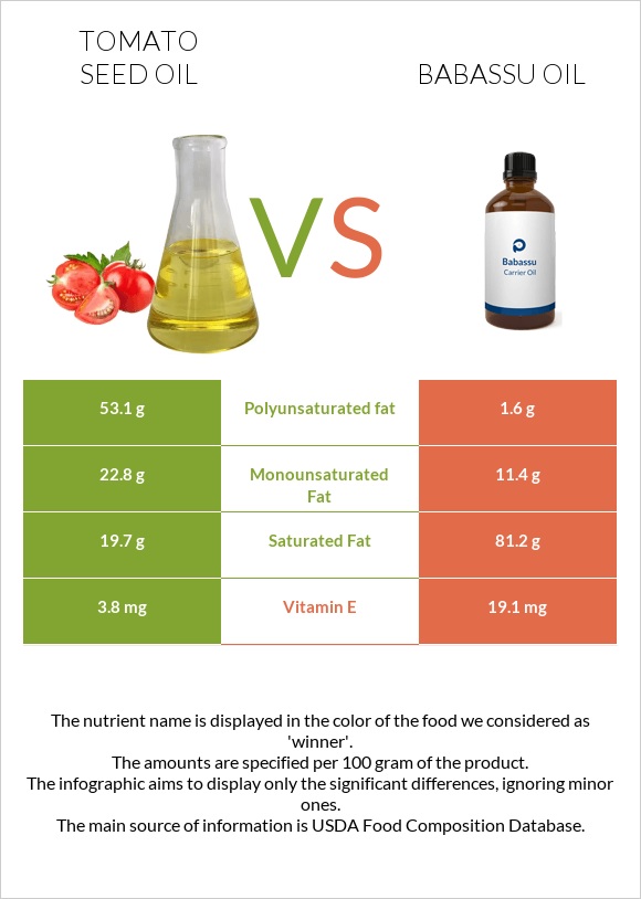 Tomato seed oil vs Babassu oil infographic