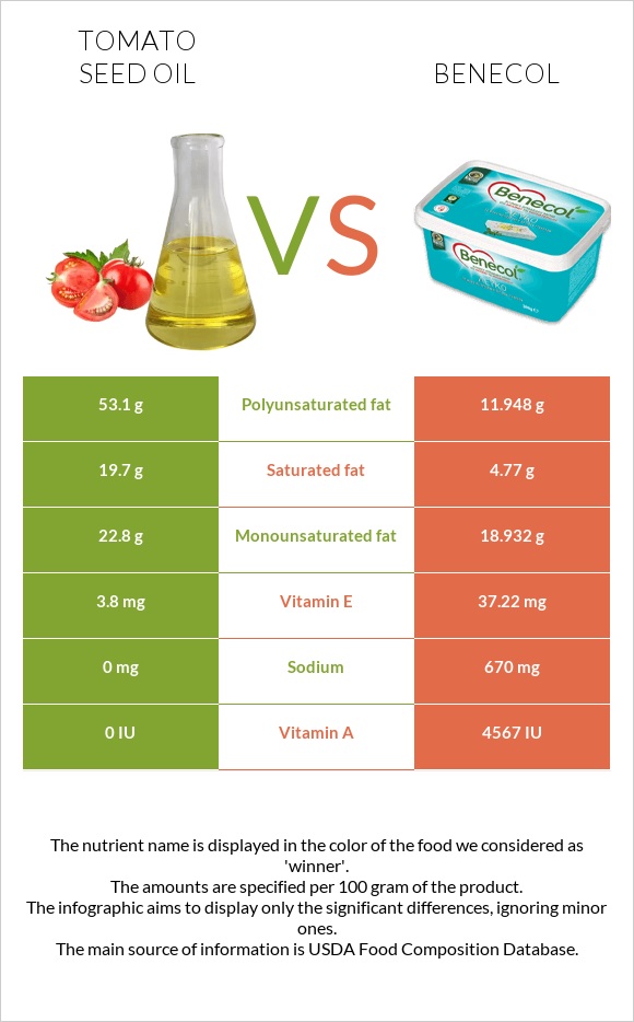 Տոմատի սերմի ձեթ vs Բենեկոլ infographic